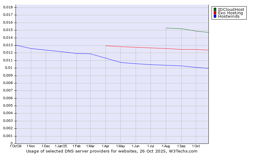 Historical trends in the usage of IDCloudHost vs. Exo Hosting vs. Hostwinds