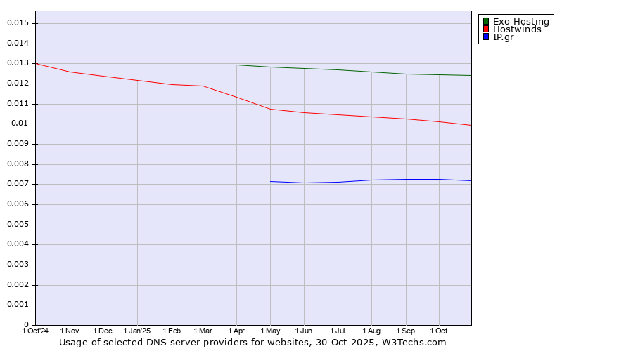 Historical trends in the usage of Exo Hosting vs. Hostwinds vs. IP.gr