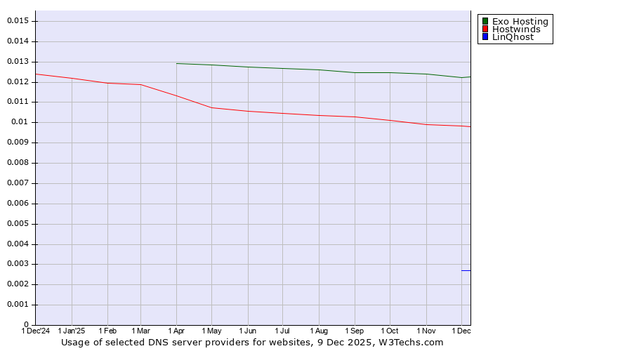 Historical trends in the usage of Exo Hosting vs. Hostwinds vs. LinQhost