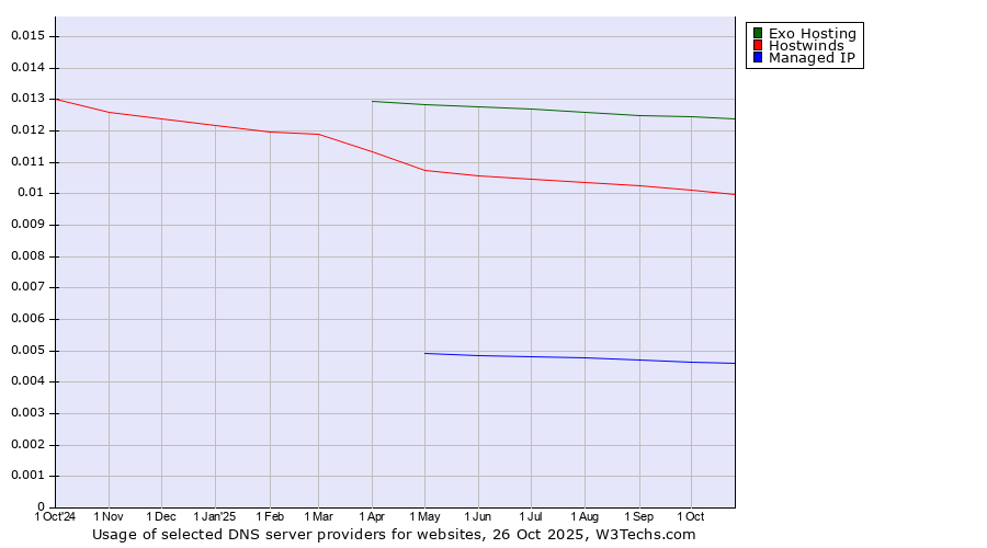 Historical trends in the usage of Exo Hosting vs. Hostwinds vs. Managed IP