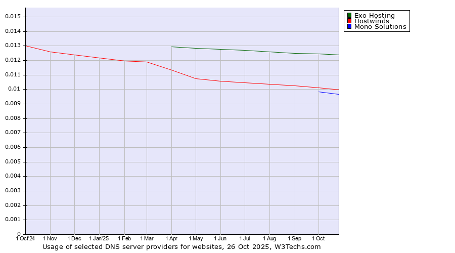 Historical trends in the usage of Exo Hosting vs. Hostwinds vs. Mono Solutions
