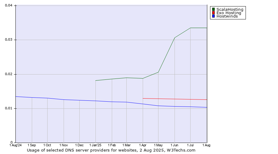 Historical trends in the usage of ScalaHosting vs. Exo Hosting vs. Hostwinds