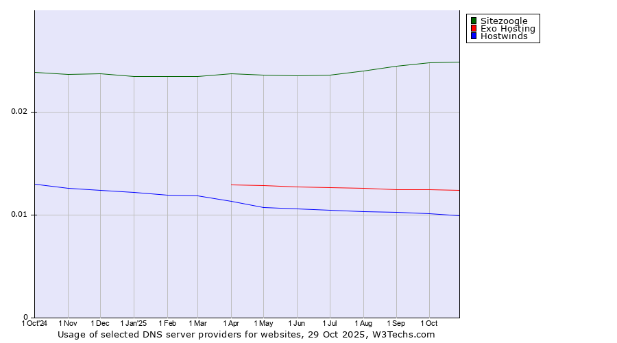 Historical trends in the usage of Sitezoogle vs. Exo Hosting vs. Hostwinds