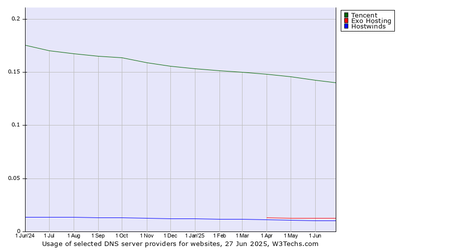 Historical trends in the usage of Tencent vs. Exo Hosting vs. Hostwinds
