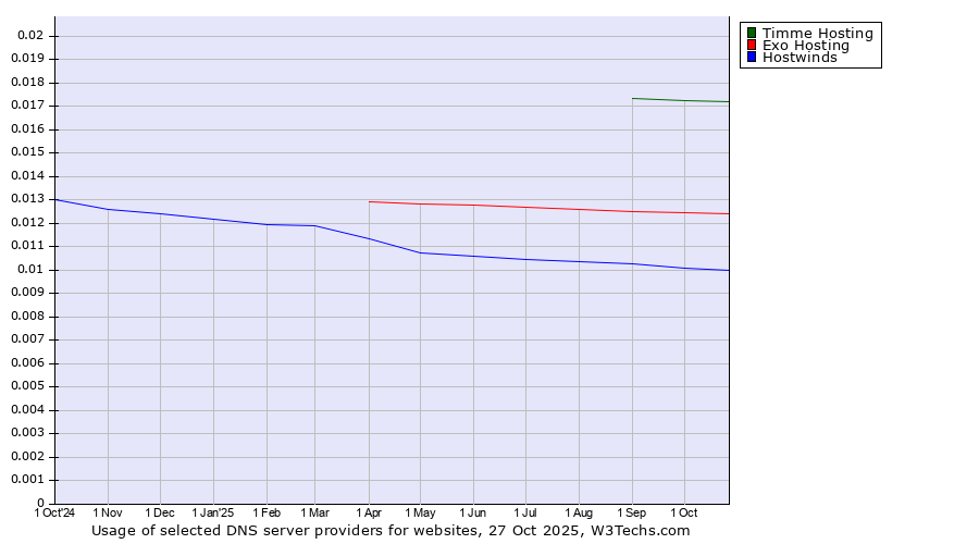 Historical trends in the usage of Timme Hosting vs. Exo Hosting vs. Hostwinds