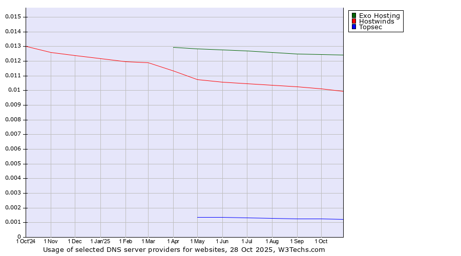 Historical trends in the usage of Exo Hosting vs. Hostwinds vs. Topsec
