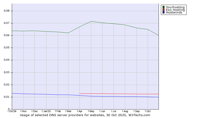 Historical trends in the usage of Yourhosting vs. Exo Hosting vs. Hostwinds
