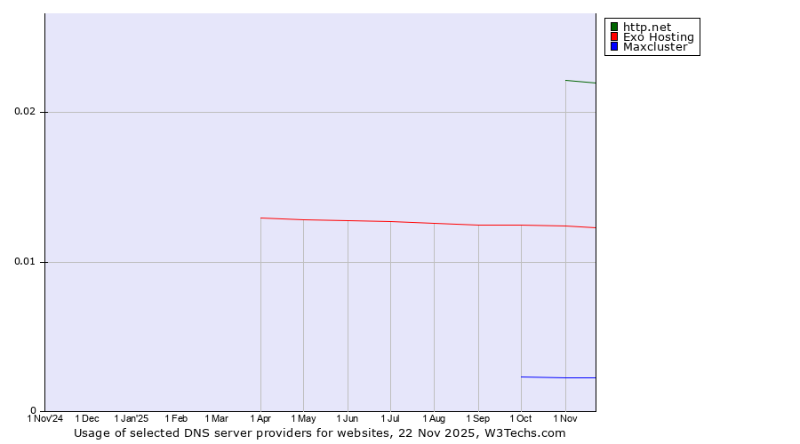 Historical trends in the usage of http.net vs. Exo Hosting vs. Maxcluster