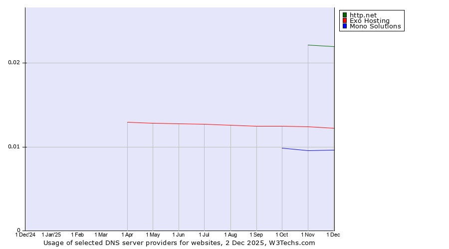 Historical trends in the usage of http.net vs. Exo Hosting vs. Mono Solutions