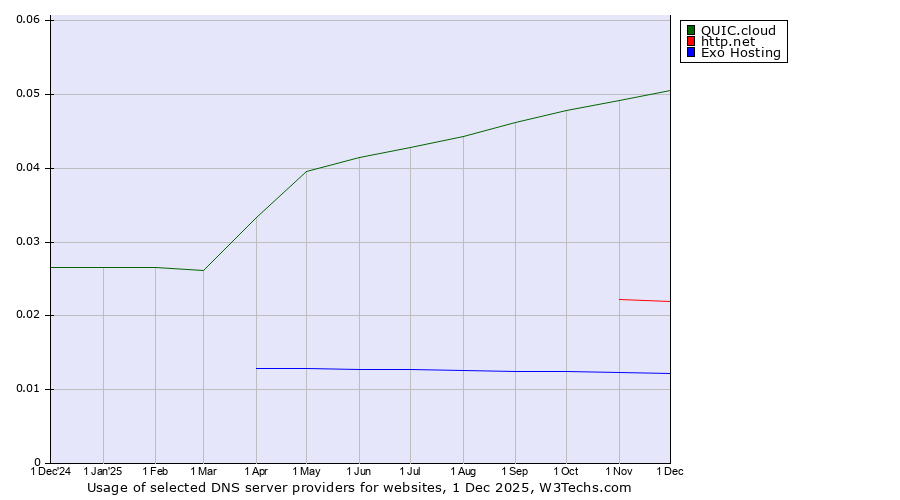 Historical trends in the usage of QUIC.cloud vs. http.net vs. Exo Hosting