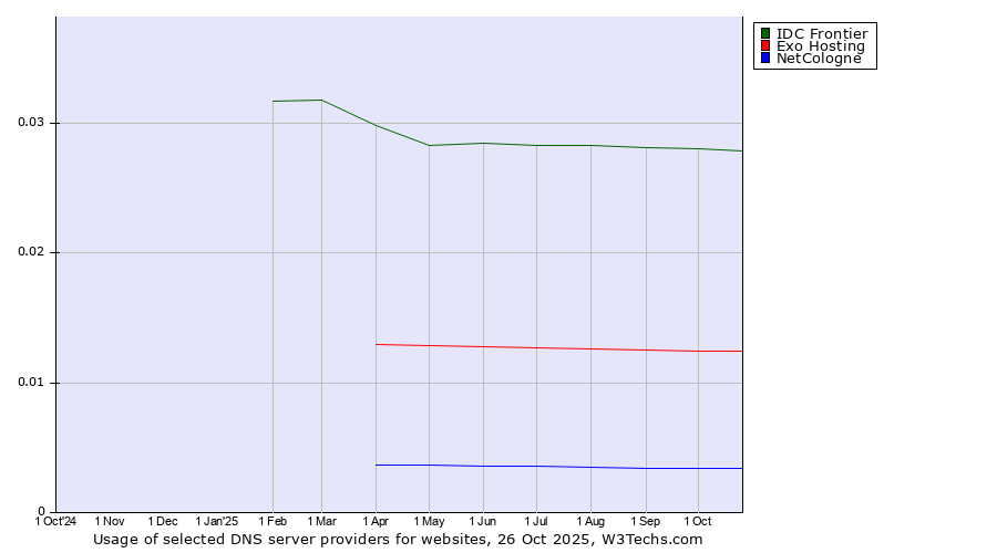 Historical trends in the usage of IDC Frontier vs. Exo Hosting vs. NetCologne