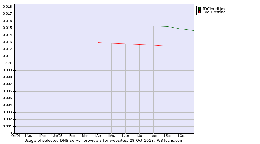 Historical trends in the usage of IDCloudHost vs. Exo Hosting