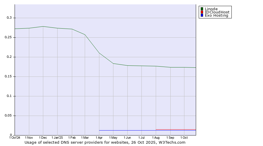 Historical trends in the usage of Linode vs. IDCloudHost vs. Exo Hosting