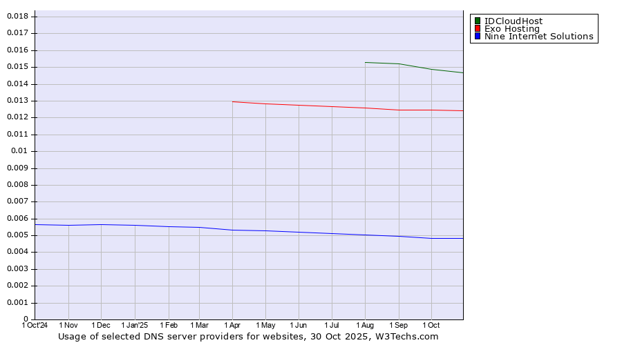 Historical trends in the usage of IDCloudHost vs. Exo Hosting vs. Nine Internet Solutions