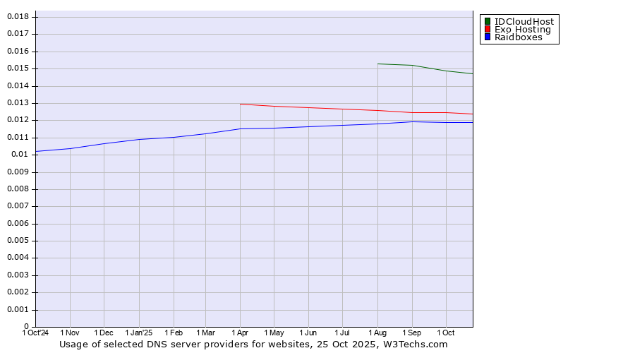 Historical trends in the usage of IDCloudHost vs. Exo Hosting vs. Raidboxes