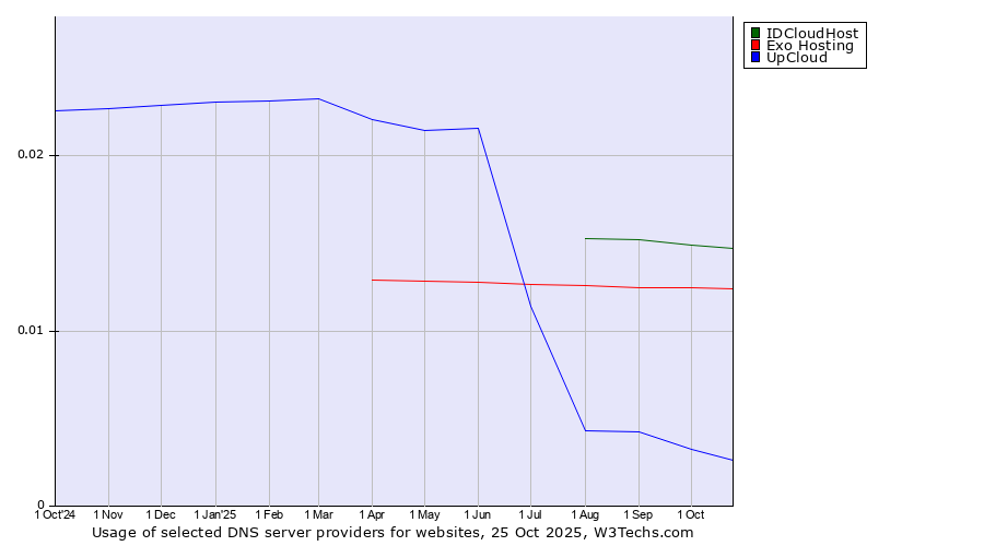 Historical trends in the usage of IDCloudHost vs. Exo Hosting vs. UpCloud