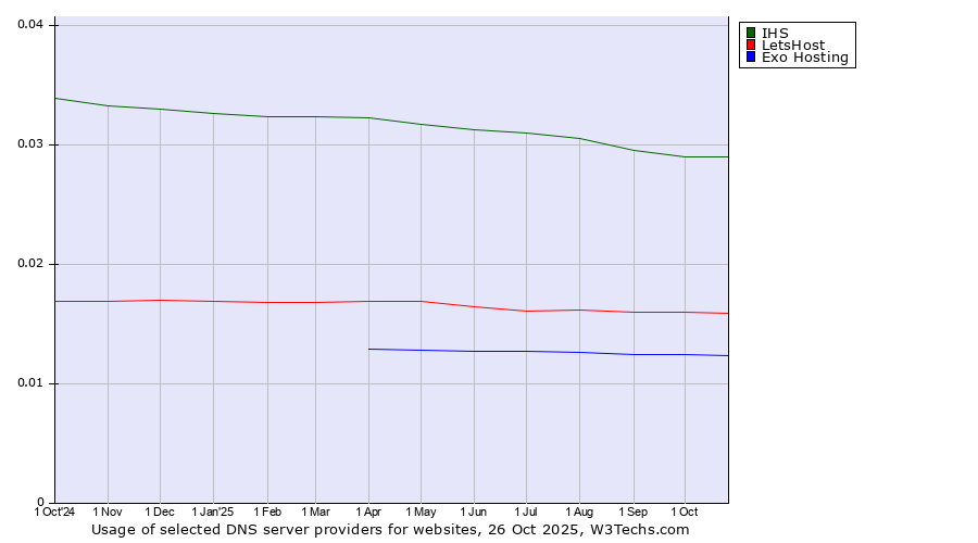 Historical trends in the usage of IHS vs. LetsHost vs. Exo Hosting