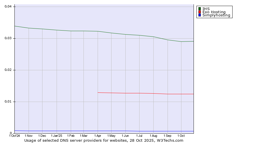 Historical trends in the usage of IHS vs. Exo Hosting vs. Simplyhosting