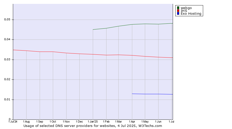 Historical trends in the usage of webgo vs. IHS vs. Exo Hosting
