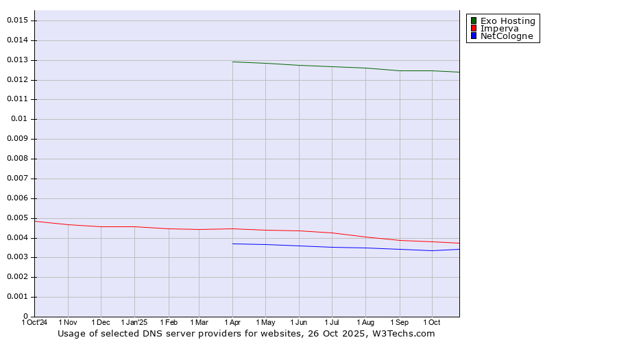 Historical trends in the usage of Exo Hosting vs. Imperva vs. NetCologne