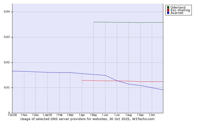 Historical trends in the usage of Oderland vs. Exo Hosting vs. Axarnet