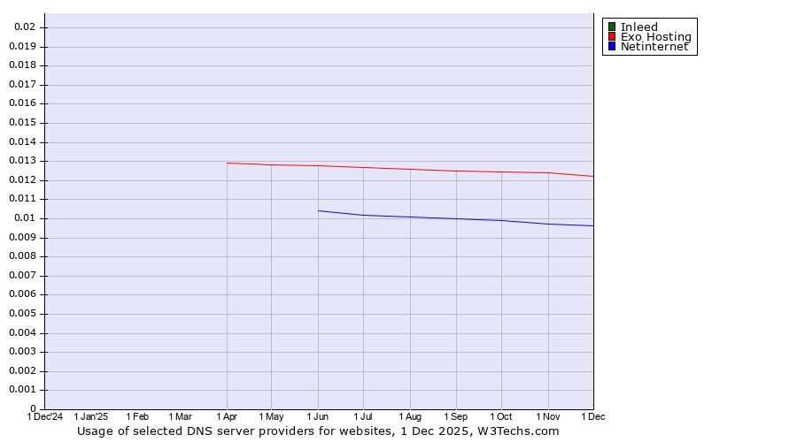 Historical trends in the usage of Inleed vs. Exo Hosting vs. Netinternet