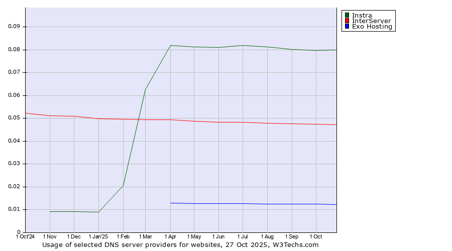 Historical trends in the usage of Instra vs. InterServer vs. Exo Hosting