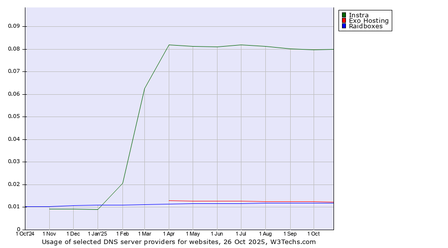 Historical trends in the usage of Instra vs. Exo Hosting vs. Raidboxes