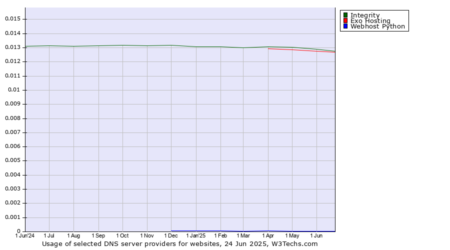 Historical trends in the usage of Integrity vs. Exo Hosting vs. Webhost Python