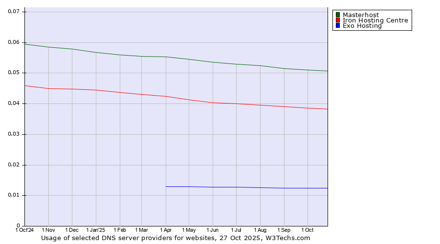 Historical trends in the usage of Masterhost vs. Iron Hosting Centre vs. Exo Hosting