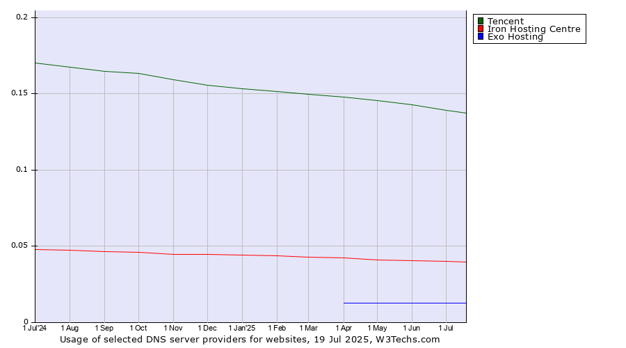 Historical trends in the usage of Tencent vs. Iron Hosting Centre vs. Exo Hosting