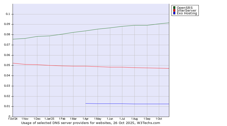 Historical trends in the usage of OpenSRS vs. InterServer vs. Exo Hosting