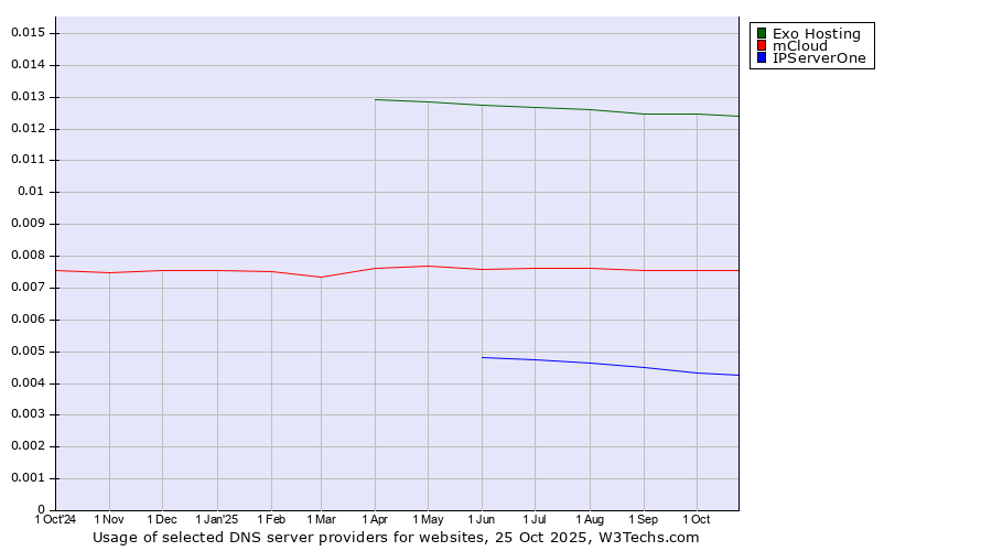 Historical trends in the usage of Exo Hosting vs. mCloud vs. IPServerOne