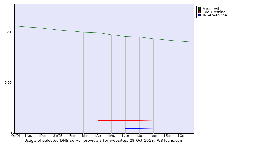 Historical trends in the usage of MiroHost vs. Exo Hosting vs. IPServerOne