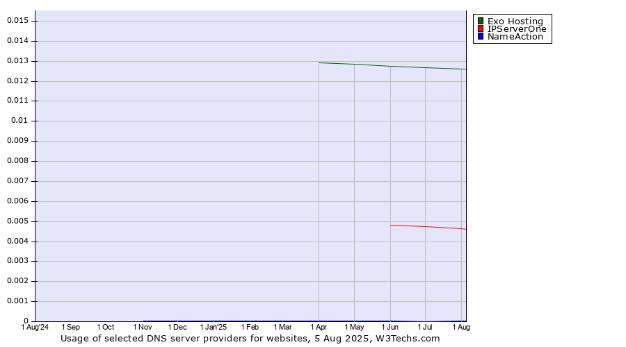 Historical trends in the usage of Exo Hosting vs. IPServerOne vs. NameAction