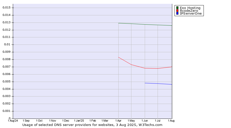Historical trends in the usage of Exo Hosting vs. RcodeZero vs. IPServerOne