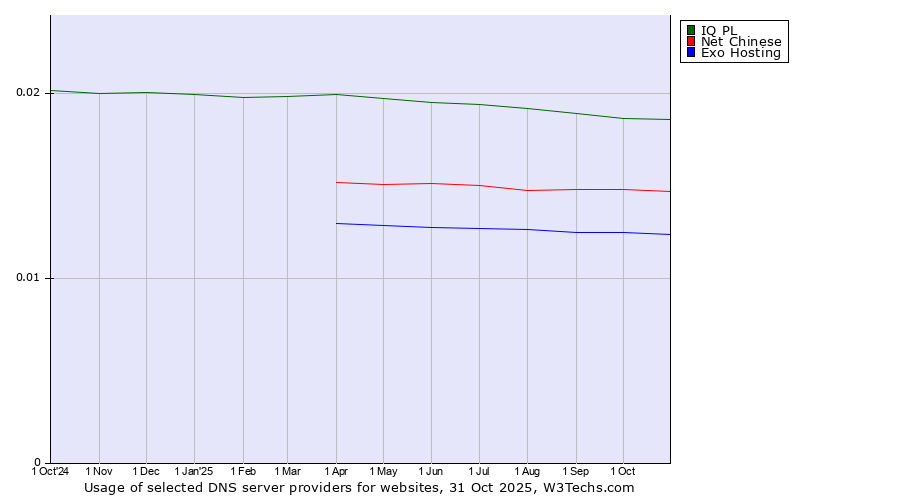 Historical trends in the usage of IQ PL vs. Net Chinese vs. Exo Hosting