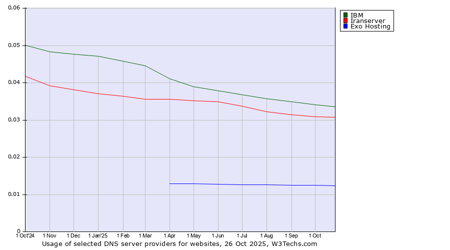 Historical trends in the usage of IBM vs. Iranserver vs. Exo Hosting