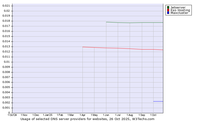 Historical trends in the usage of Jetserver vs. Exo Hosting vs. Maxcluster