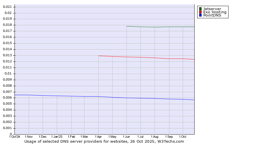 Historical trends in the usage of Jetserver vs. Exo Hosting vs. PointDNS