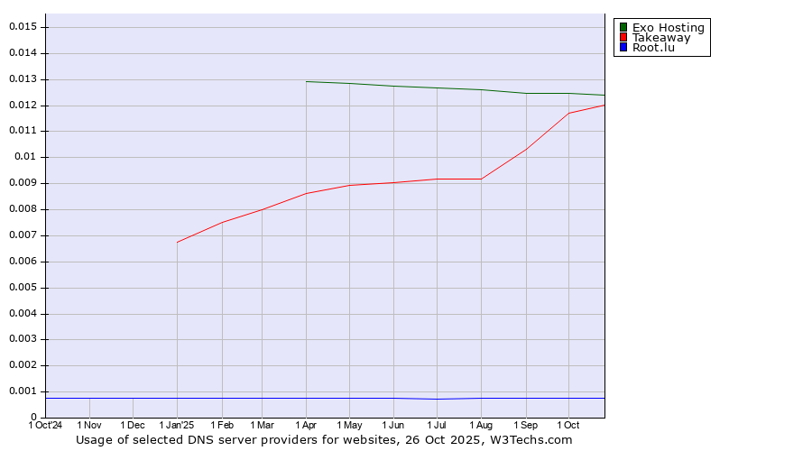 Historical trends in the usage of Exo Hosting vs. Takeaway vs. Root.lu