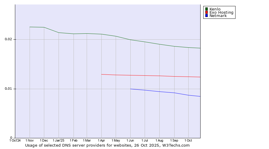 Historical trends in the usage of Kenlo vs. Exo Hosting vs. Netmark