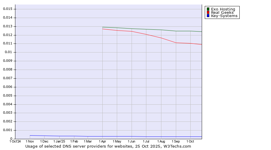 Historical trends in the usage of Exo Hosting vs. Real Geeks vs. Key-Systems