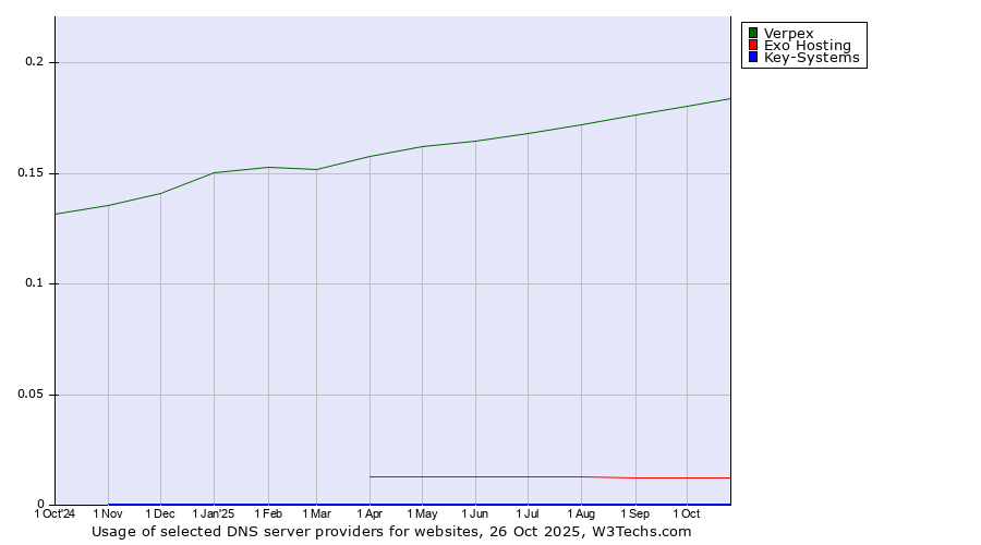 Historical trends in the usage of Verpex vs. Exo Hosting vs. Key-Systems
