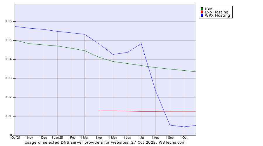 Historical trends in the usage of IBM vs. Exo Hosting vs. WPX Hosting