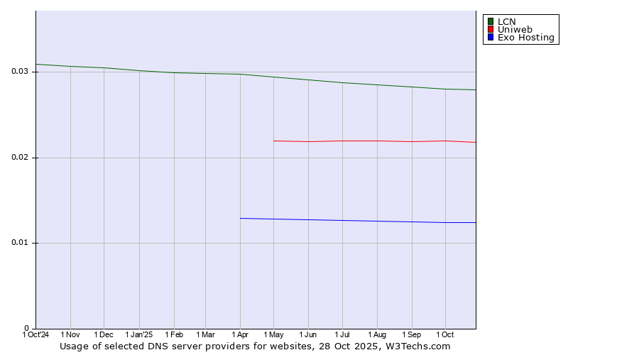 Historical trends in the usage of LCN vs. Uniweb vs. Exo Hosting