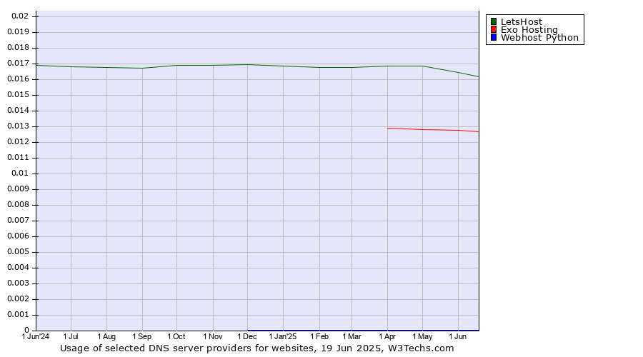 Historical trends in the usage of LetsHost vs. Exo Hosting vs. Webhost Python