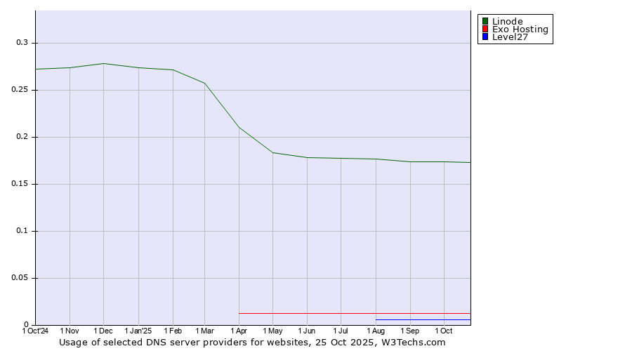 Historical trends in the usage of Linode vs. Exo Hosting vs. Level27