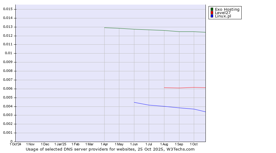 Historical trends in the usage of Exo Hosting vs. Level27 vs. Linux.pl