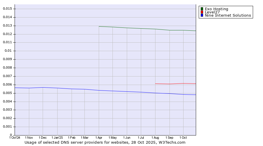 Historical trends in the usage of Exo Hosting vs. Level27 vs. Nine Internet Solutions
